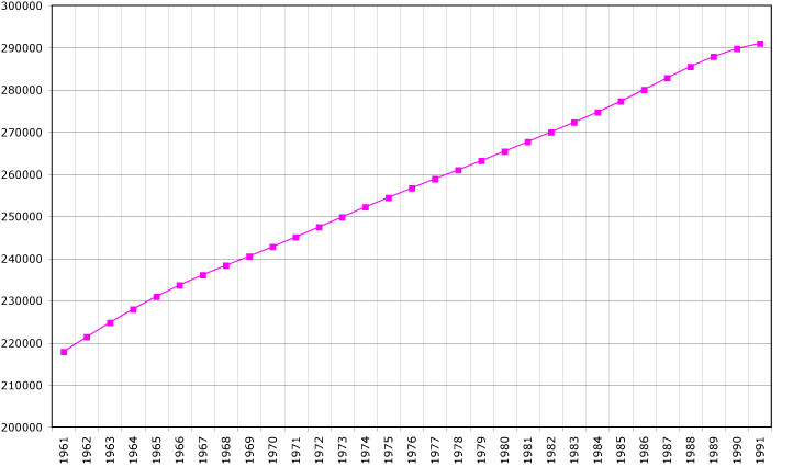 gràfic de l'evolució de la població en l'URSS